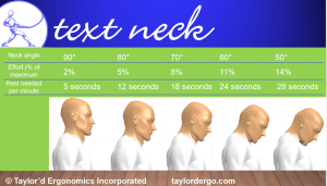 load on neck increases as you bend forward
