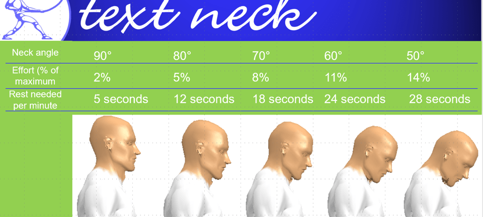 load on neck increases as you bend forward
